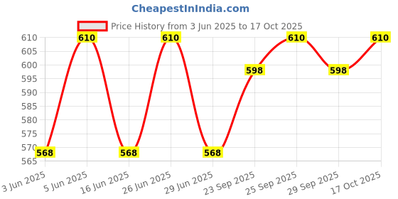amazon.in Jagger JOL2221 Brass Long Body Bathroom taps and Kitchen taps with Foam Flow Chrome Finish and Quarter Turn Fitting (with Wall Flange and Teflon Tape) (Sleek) jagger Price History Graph from 3 Jun 2025 to 17 Oct 2025