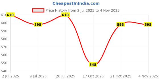 amazon.in JAGGER JPC24 Full Brass Pillar Tap for Wash Basin, Bathroom Basin Pillar Cocke Tap for Home and Office, Quarter Turn Tap with Wall Flange and Teflon Tape (SLEEK) Price History Graph from 2 Jul 2025 to 2 Nov 2025
