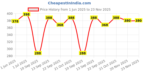 amazon.in Jagger JSS48 Oreo Stainless Steel Long Body taps for Bathroom and Kitchen taps with Chrome Finish and Quarter Turn Fitting with Wall Flange and Teflon Tape ( Set of 2 ) Price History Graph from 1 Jun 2025 to 23 Nov 2025