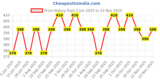 amazon.in Jagger JST2220 Triangle Stainless Steel Long Body taps for Bathroom and Kitchen taps with Chrome Finish and Quarter Turn Fitting (Wall Flange and Teflon Tape) Set of (2) (Triangle) Price History Graph from 5 Jun 2025 to 23 Nov 2025