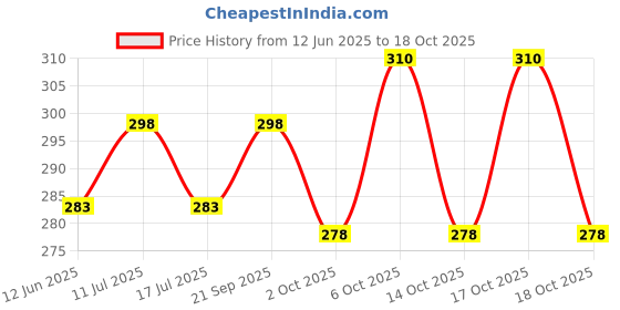 amazon.in JAGGER LAYSAN TURBO Brass Angle for Bathroom Angle Valve for Bathroom Angle Wall for Bathroom Angle for wash Basin Brass Angle Valve for wash Basin with Free Flange Set of (2) Price History Graph from 12 Jun 2025 to 17 Oct 2025