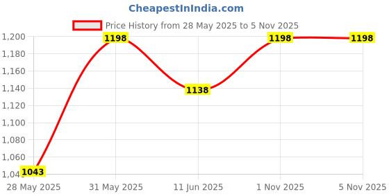 amazon.in JAGGER Manual Scissor car Jack for All car with (3 TON Jack with Ratchet & Spanner [ Golden ]) Price History Graph from 28 May 2025 to 2 Nov 2025