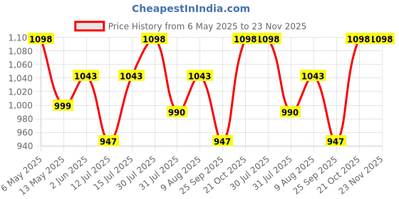 amazon.in JAGGER Manual Scissor car Jack for All car with (3 TON Scissor Jack with Ratchet [ Black ]) jagger Price History Graph from 6 May 2025 to 23 Nov 2025