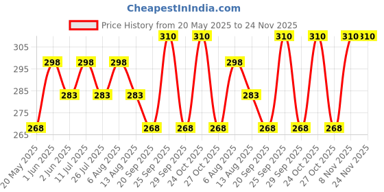 amazon.in Jagger Mark Stainless Steel Long Body taps for Bathroom and Kitchen taps with Chrome Finish and Quarter Turn Fitting (Wall Flange and Teflon Tape) Set of 1 jagger Price History Graph from 20 May 2025 to 24 Nov 2025