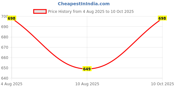 amazon.in Jagger Mark Taps for Kitchen Wash Basin Wall Mounted/Kitchen Sink/Home, Features:- 360 Degree Rotating Spout, Quarter Turn &Foam Flow (with Wall Flange & Teflon Tape) jagger Price History Graph from 4 Aug 2025 to 10 Oct 2025