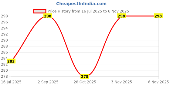 amazon.in Jagger Stainless Steel Kitchen Sink Drain Waste Coupling or Waste Jali Used in Kitchen Sink (304 Grade Stainless Steel Material with Under Basket 4 INCH) (Made in India) Price History Graph from 16 Jul 2025 to 2 Nov 2025
