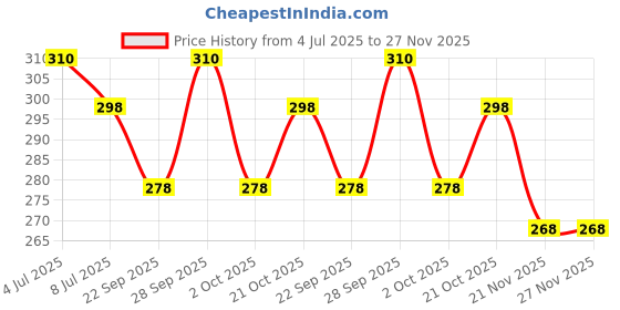 amazon.in Jagger Tubeless Tyre Puncture Repair Kit with Piller and Solution Price History Graph from 4 Jul 2025 to 27 Nov 2025
