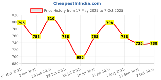 amazon.in JAGGER Turbo Full Brass 2 in 1 tap for Bathroom with Foam Flow 2 in 1 bib Cock Chrome Plated Tap for Washing Machine and Toilet Faucet with Wall Flange and Teflon Tape jagger Price History Graph from 17 May 2025 to 7 Oct 2025