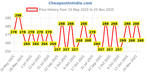 amazon.in Jagger Turbo Stainless Steel Long Body taps for Bathroom and Kitchen taps with Chrome Finish and Quarter Turn Fitting (Wall Flange and Teflon Tape) Set of (1) Price History Graph from 10 May 2025 to 25 Nov 2025