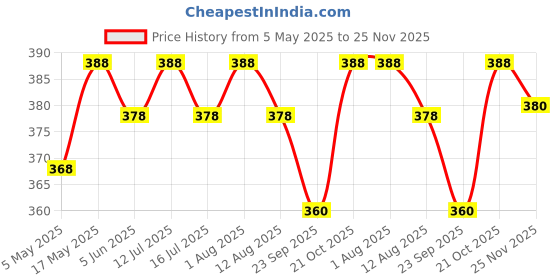 amazon.in Jagger Turbo Stainless Steel Long Body taps for Bathroom and Kitchen taps with Chrome Finish and Quarter Turn Fitting (Wall Flange and Teflon Tape) Set of (2) jagger Price History Graph from 5 May 2025 to 25 Nov 2025