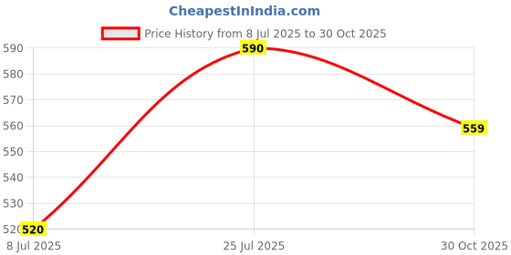 amazon.in JAGGERY Stainless Steel Katora Set,Big Bowl Rust Proof,Useful as Mixing Bowl or Serving Donga (Pack of 2, 1000 ml) Price History Graph from 8 Jul 2025 to 30 Oct 2025