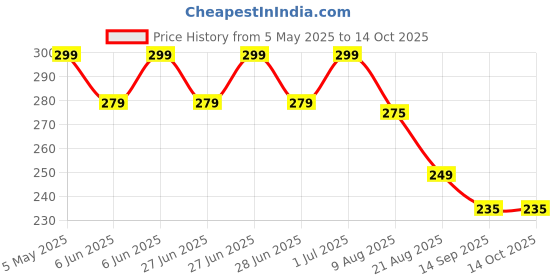 amazon.in Jagowa Travel In Style With 4 Labels Luggage Labels - Name, Address, & Phone Number - Perfect Baggage Or Handbag Identifier - Anti-Lost Travel Accessories jagowa Price History Graph from 5 May 2025 to 13 Oct 2025