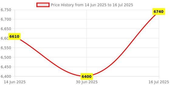 amazon.in JAGTRADE Noise Meter Decibel Meter/Sound Pressure Level Reader / 30-130dBA Ranges Digital Sound Level Meter Decibel Meter Price History Graph from 14 Jun 2025 to 16 Jul 2025
