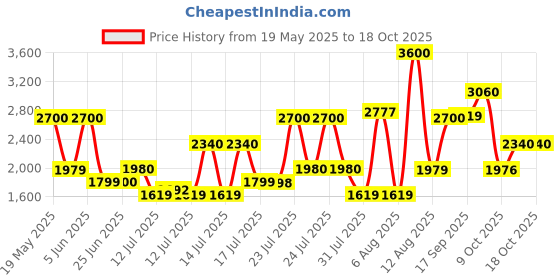 amazon.in Jaguar Black Eau de Toilette - 40 ml (For Men) jaguar Price History Graph from 19 May 2025 to 17 Oct 2025