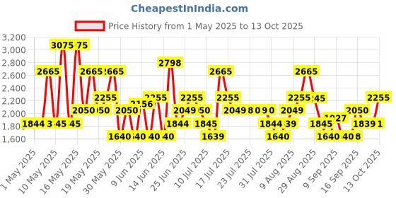 amazon.in Jaguar Classic Black Eau de Toilette - 100 ml (For Men) jaguar Price History Graph from 1 May 2025 to 13 Oct 2025