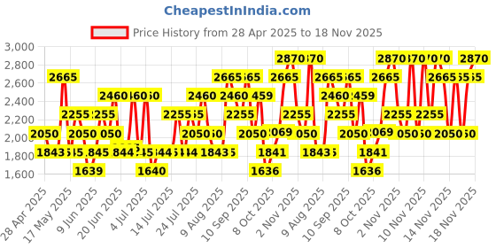 amazon.in JAGUAR Classic Chromite Eau de Toilette - 100 ml (For Men) Price History Graph from 28 Apr 2025 to 18 Nov 2025