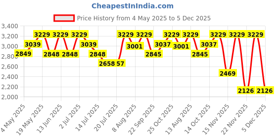 amazon.in Jaguar Classic Chromite Eau de Toilette 100ml + For Men Deodorant Spray 150ml Price History Graph from 4 May 2025 to 5 Dec 2025