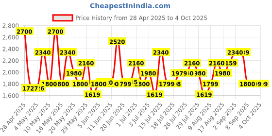 amazon.in JAGUAR Classic Eau de Toilette - 40 ml (For Men) jaguar Price History Graph from 28 Apr 2025 to 4 Oct 2025