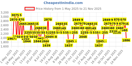 amazon.in Jaguar Classic Gold Eau de Toilette - 100 ml (For Men) Price History Graph from 1 May 2025 to 21 Nov 2025