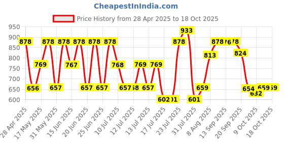 amazon.in Jaguar Classic Gold + For Men Deo Combo Set 300ml (Pack of 2) For Him jaguar Price History Graph from 28 Apr 2025 to 18 Oct 2025