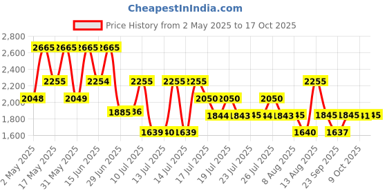 amazon.in JAGUAR Classic Motion Fresh Eau De Toilette - 100 Ml (For Men) jaguar Price History Graph from 2 May 2025 to 17 Oct 2025