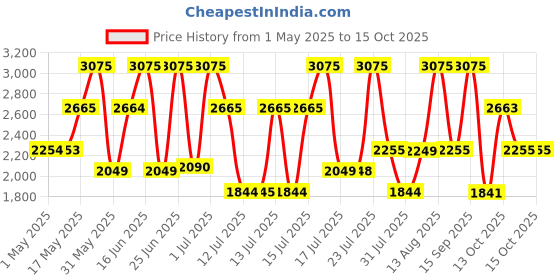 amazon.in JAGUAR Classic Red Fruity Eau De Toilette - 100 Ml (For Men) Price History Graph from 1 May 2025 to 15 Oct 2025