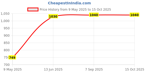 amazon.in Jaguar Decor Shoe Rack Hinge and Fitting for 3-Layer Cabinet Drawer - Furniture Fittings Price History Graph from 9 May 2025 to 14 Oct 2025