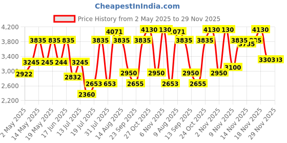 amazon.in Jaguar Era Eau de Toilette 100ml Price History Graph from 2 May 2025 to 28 Nov 2025