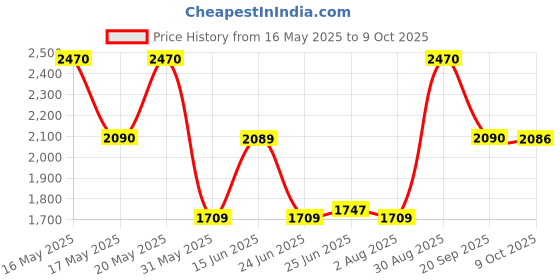 amazon.in Jaguar ERA Eau de Toilette - 60ml - For Men jaguar Price History Graph from 16 May 2025 to 9 Oct 2025
