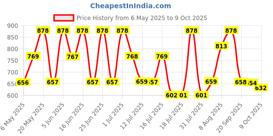 amazon.in Jaguar For Men Deodorant Spray 150ml (Pack of 2) jaguar Price History Graph from 6 May 2025 to 9 Oct 2025