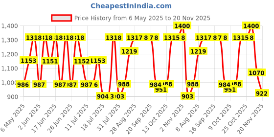 amazon.in Jaguar For Men Deodorant Spray 150ml (Pack of 3) Price History Graph from 6 May 2025 to 20 Nov 2025