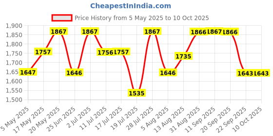 amazon.in Jaguar For Men Deodorant Spray 150ml (Pack of 4) Price History Graph from 5 May 2025 to 9 Oct 2025