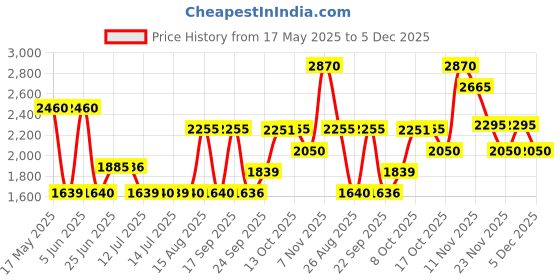 amazon.in JAGUAR For Men Eau De Toilette - 100Ml jaguar Price History Graph from 17 May 2025 to 5 Dec 2025