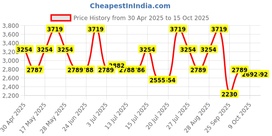 amazon.in Jaguar For Men Eau de Toilette 100ml + Deodorant Spray 150ml Price History Graph from 30 Apr 2025 to 15 Oct 2025