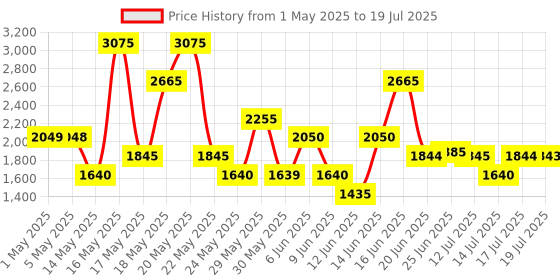 amazon.in JAGUAR For Men Gold In Black Eau de Toilette - 100 ml - For Men Price History Graph from 1 May 2025 to 19 Jul 2025