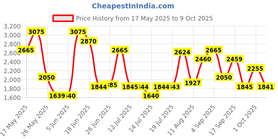 amazon.in Jaguar FOR MEN ULTIMATE POWER EDT 100ML (For Men) Price History Graph from 17 May 2025 to 9 Oct 2025