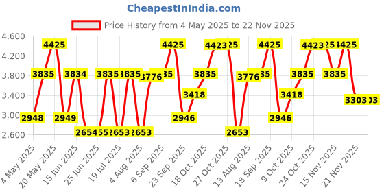 amazon.in Jaguar Jaguar Pace Accelerate M Eau De Toilette 100ml, 100 ml Price History Graph from 4 May 2025 to 22 Nov 2025