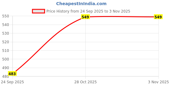 amazon.in knighthood Jaguar Lapel Pin Brooch (Golden) (Alloy) knighthood Price History Graph from 24 Sep 2025 to 2 Nov 2025
