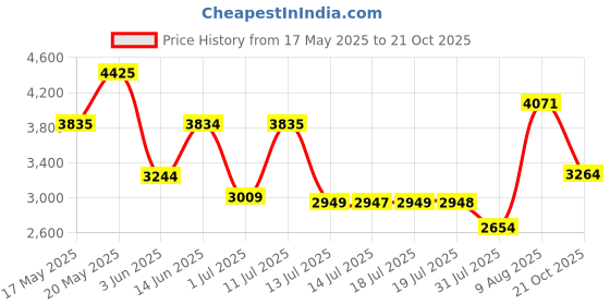 amazon.in Jaguar PACE Eau de Toilette - 100 ml (For Men) jaguar Price History Graph from 17 May 2025 to 21 Oct 2025