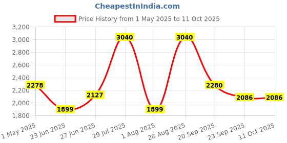 amazon.in Jaguar Pace Eau de Toilette - 60 ml (For Men) Price History Graph from 1 May 2025 to 11 Oct 2025