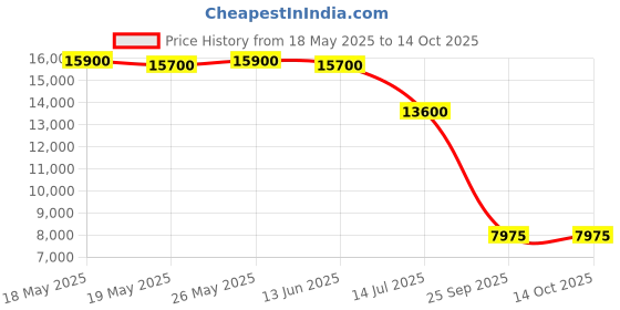 amazon.in Jaguar Pre Style Relax P Slice 5.5 inch Scissor 81255 Price History Graph from 18 May 2025 to 14 Oct 2025