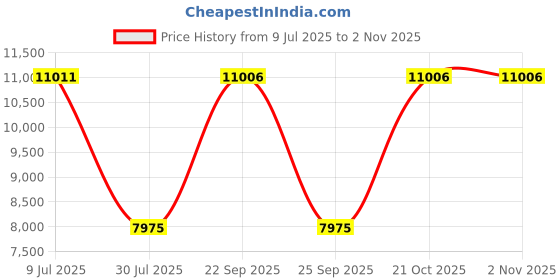 amazon.in Jaguar Shears Pre Style Relax Slice 5.5 Inch Offset Design Professional Ergonomic Steel Hair Cutting & Trimming Scissors for Salon Stylists, Beauticians, Hair Dressers and Barbers Price History Graph from 9 Jul 2025 to 2 Nov 2025