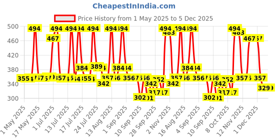 amazon.in Jaguar Ultimate Power For Men Deodorant Spray - 150ml jaguar Price History Graph from 1 May 2025 to 4 Dec 2025