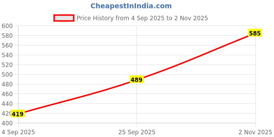 amazon.in Jai BUN 100% Glace Cotton Floral 8 Pieces Diwan Cover Set for Living Room/Bed Room || One Single Bedsheet, 2 Bolster Covers, 5 Cushion Covers with Zippers, Multicolor Price History Graph from 4 Sep 2025 to 2 Nov 2025