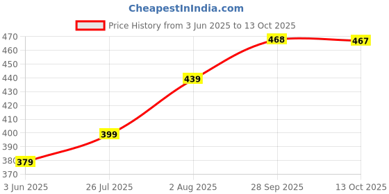 amazon.in generic Jai GURUJII Enterprises Rat, Rodent, Mouse Trap - Iron Catcher: The Ultimate Solution to All Rat Problemss generic Price History Graph from 3 Jun 2025 to 13 Oct 2025