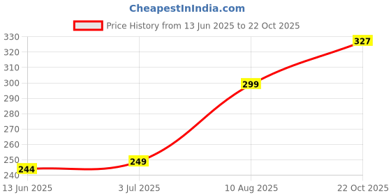 amazon.in Jai GURUJII Enterprises Rat Trap Cage for House Garden Patio, Humane Mouse Trap Cage, Reusable Enlarged Smart Rat Catcher and Rodent Trap for Mice, Pets, Rodents (Large/26 X 10 X 11.5 cm) Price History Graph from 13 Jun 2025 to 22 Oct 2025