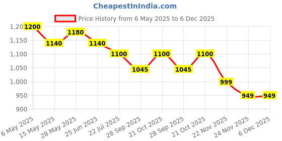 amazon.in Jai Hari Mini Solar Light Insect Trap, Fly Killer Machine Price History Graph from 6 May 2025 to 6 Dec 2025