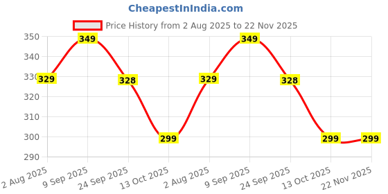 amazon.in jai sharada emporium Denim Crossbody 2 Fold Unisex Medium Size Sling/Messanger bag for Essential Items (10 x 9, L x W, Blue) jai sharada emporium Price History Graph from 2 Aug 2025 to 22 Nov 2025
