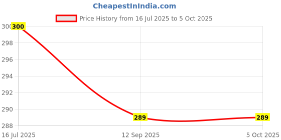 amazon.in Jai Shree ram dupatta/stole with Ayodhya ram mandir print - Men/Women Price History Graph from 16 Jul 2025 to 4 Oct 2025
