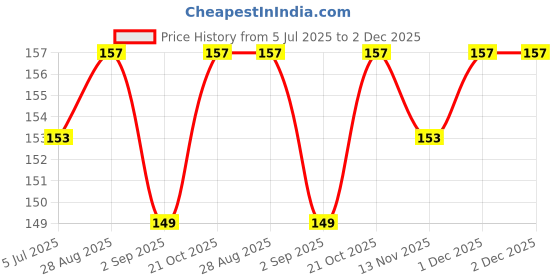 amazon.in Jai Shree Ram Flag Printed Hanuman Ji Dwaj Jhanda Triangle for Home Temple Outdoor Normal Size Flag orange sk7 Price History Graph from 5 Jul 2025 to 2 Dec 2025